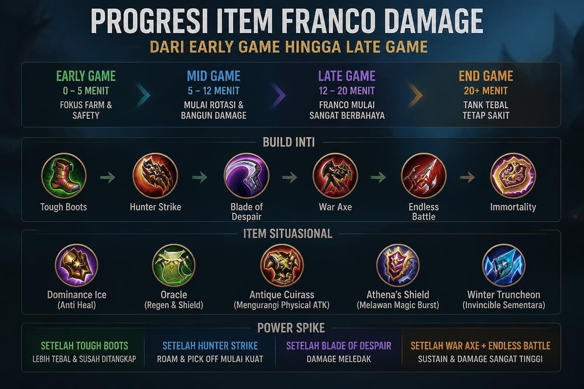 Franco item build progression