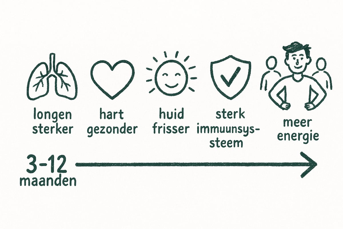 De Maanden Daarna: 3 tot 12 Maanden – Langdurige Voordelen