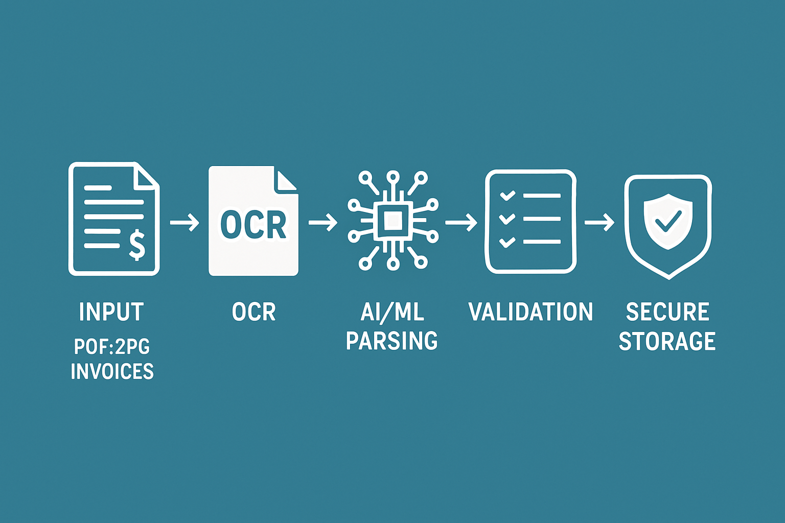 Key Technologies Powering Invoice Parse Automation