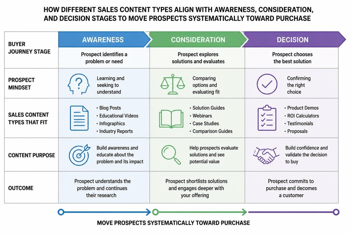 Sales funnel stages with content alignment