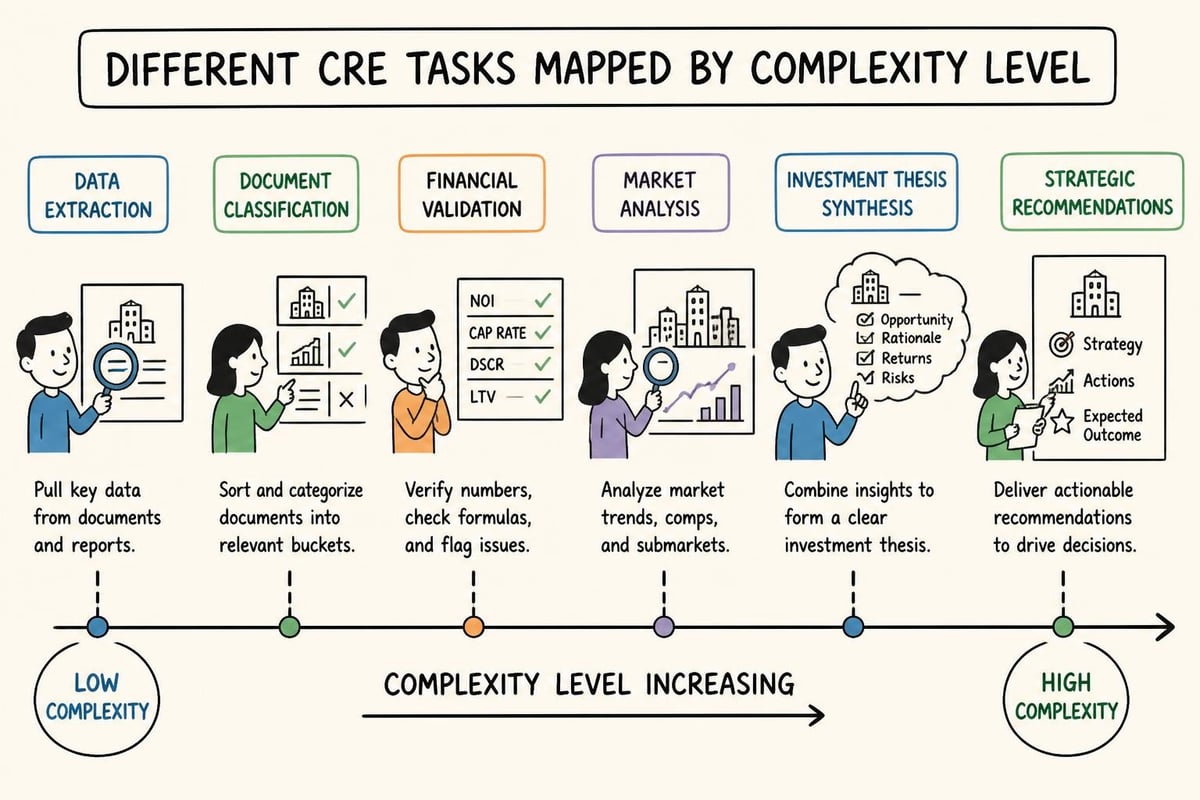 AI task complexity spectrum