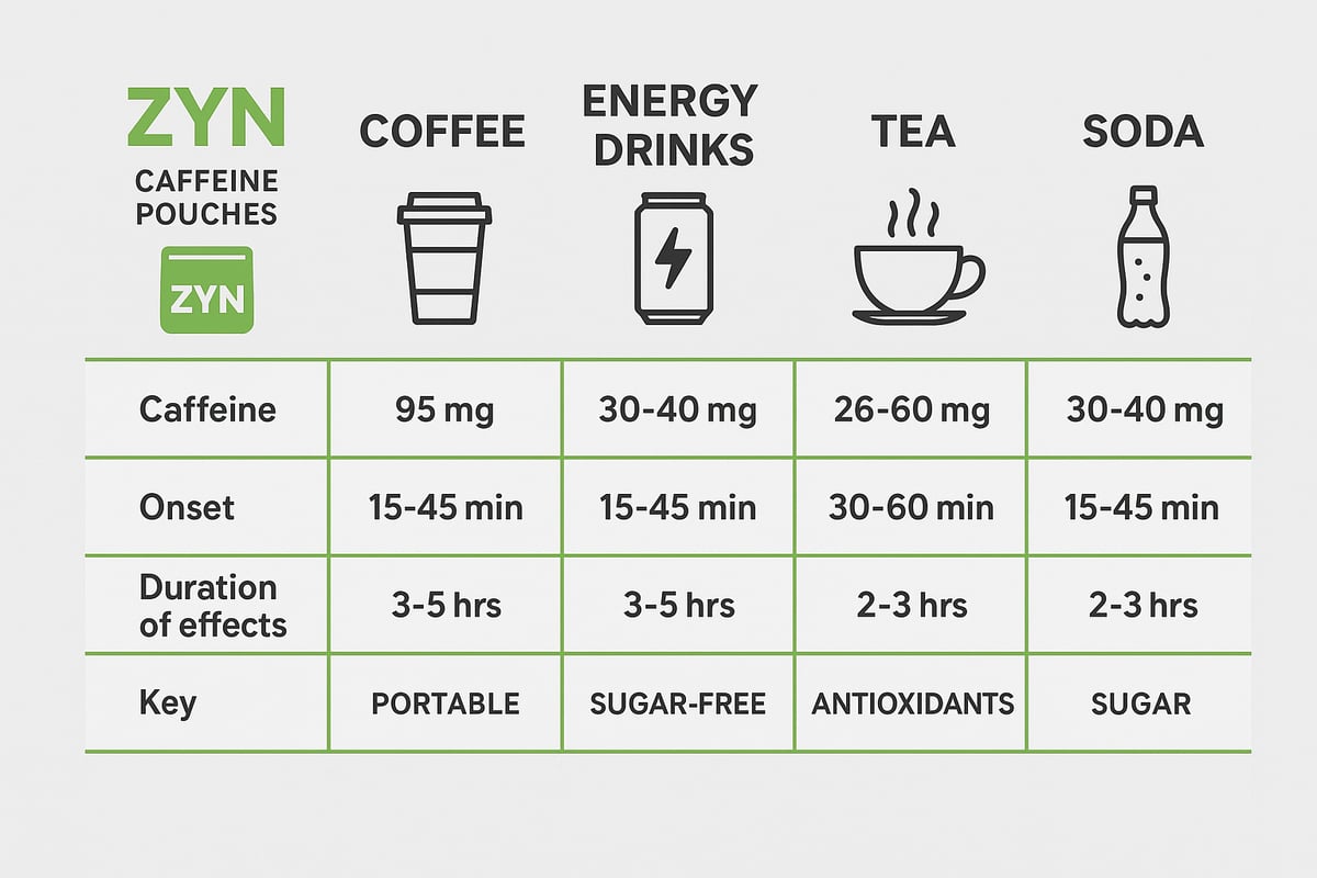 ZYN Caffeine vs. Other Caffeine Sources