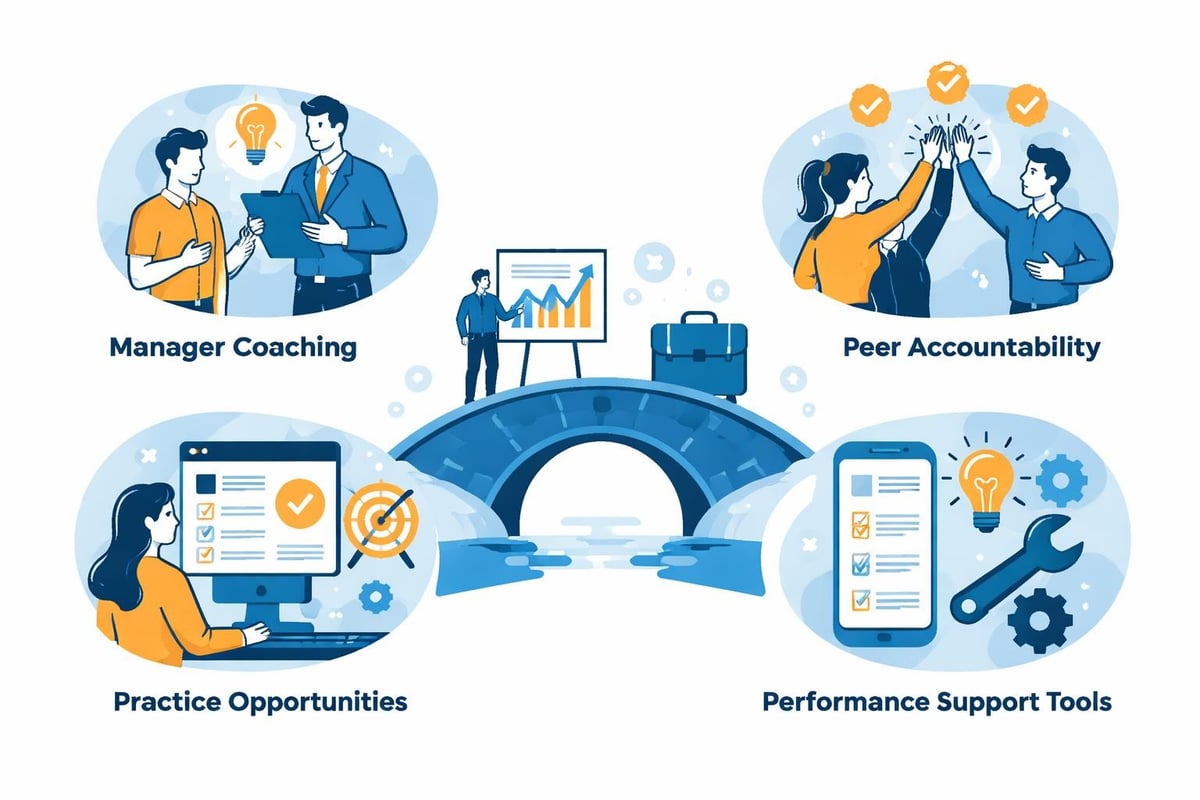Professional Development Training Programs in 2026 5 Learning transfer strategies