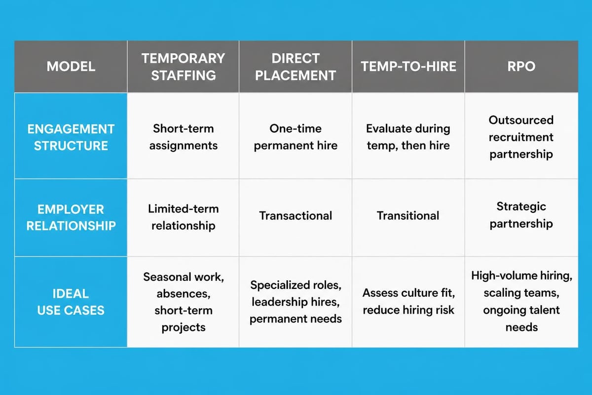 Staffing model comparison