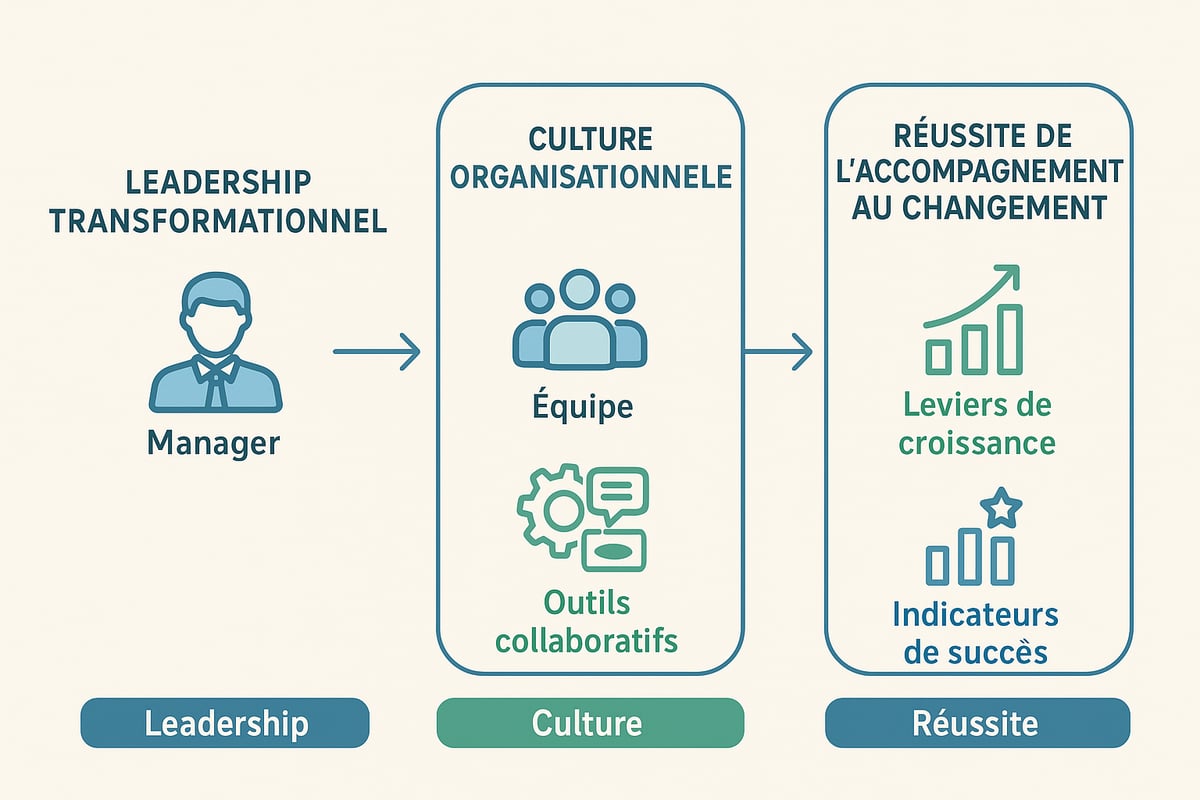 Rôle du leadership et de la culture organisationnelle dans la réussite du changement