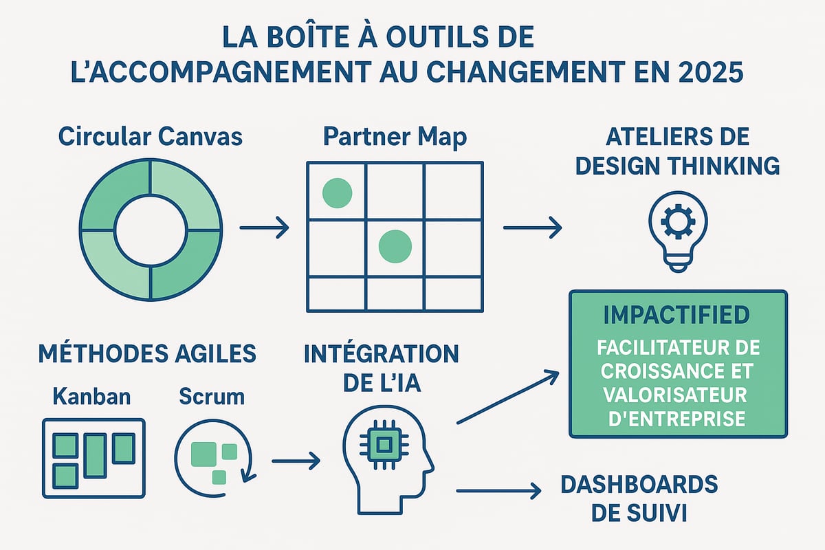 Outils, méthodes et innovations pour accompagner le changement en 2025
