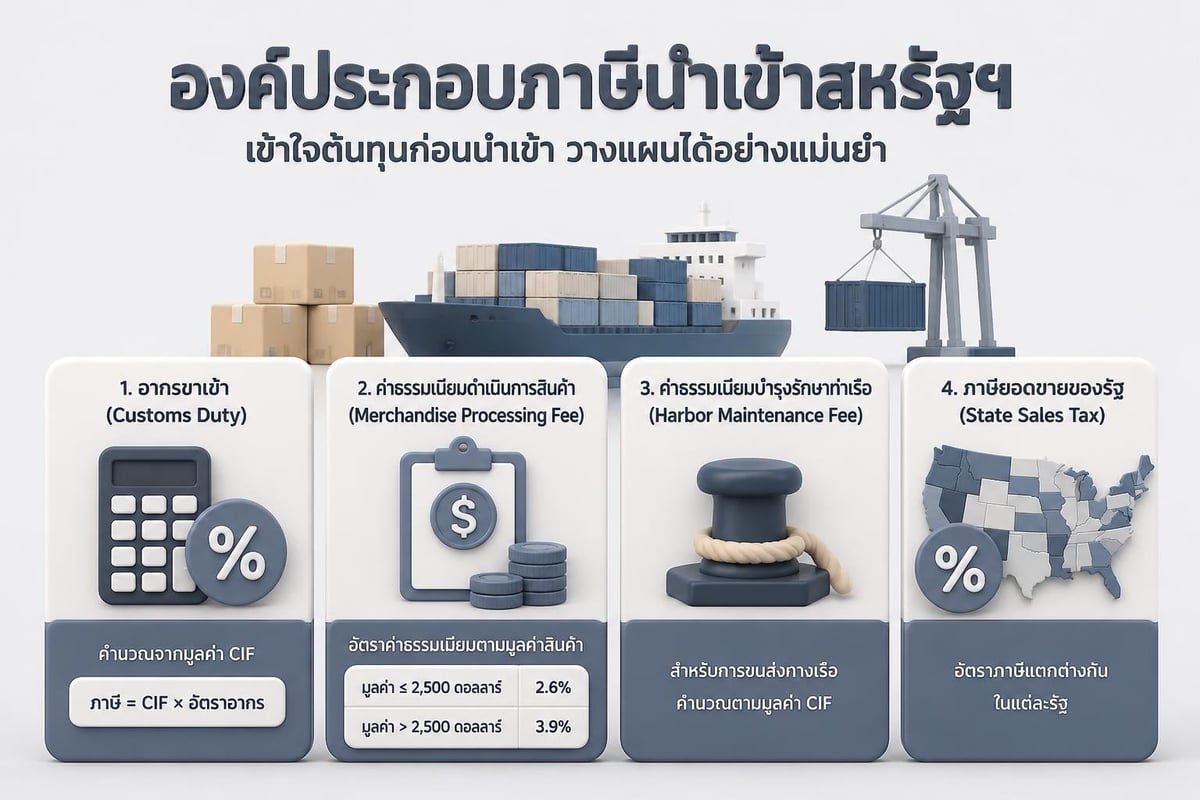 US import tax calculation