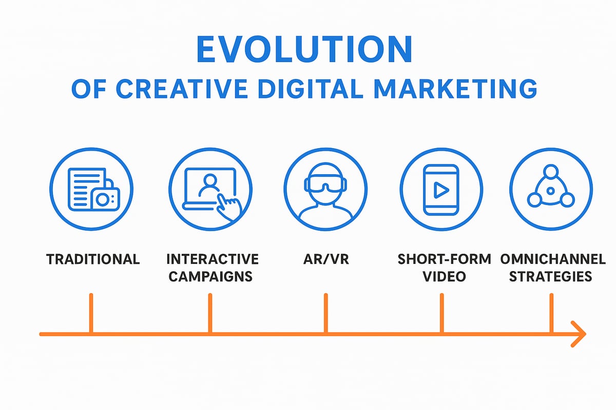 The Evolution of Creative Digital Marketing