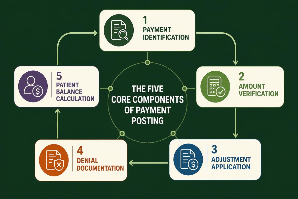 Payment posting components