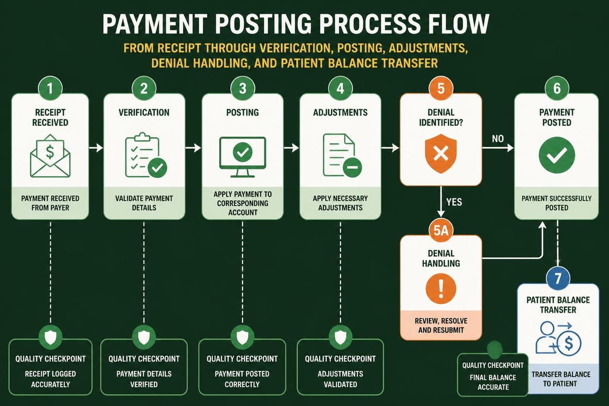 Payment posting workflow
