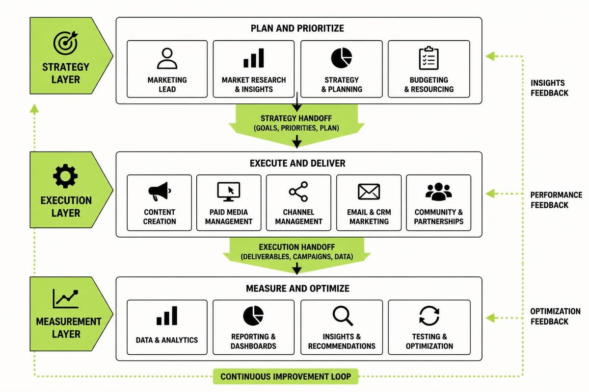 Digital marketing team layers