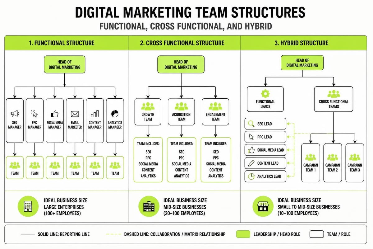 Team structure comparison