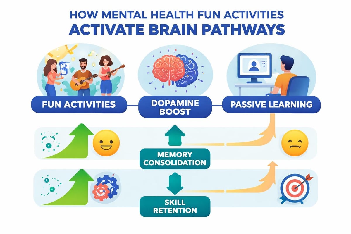 Neurological pathways during engaging activities