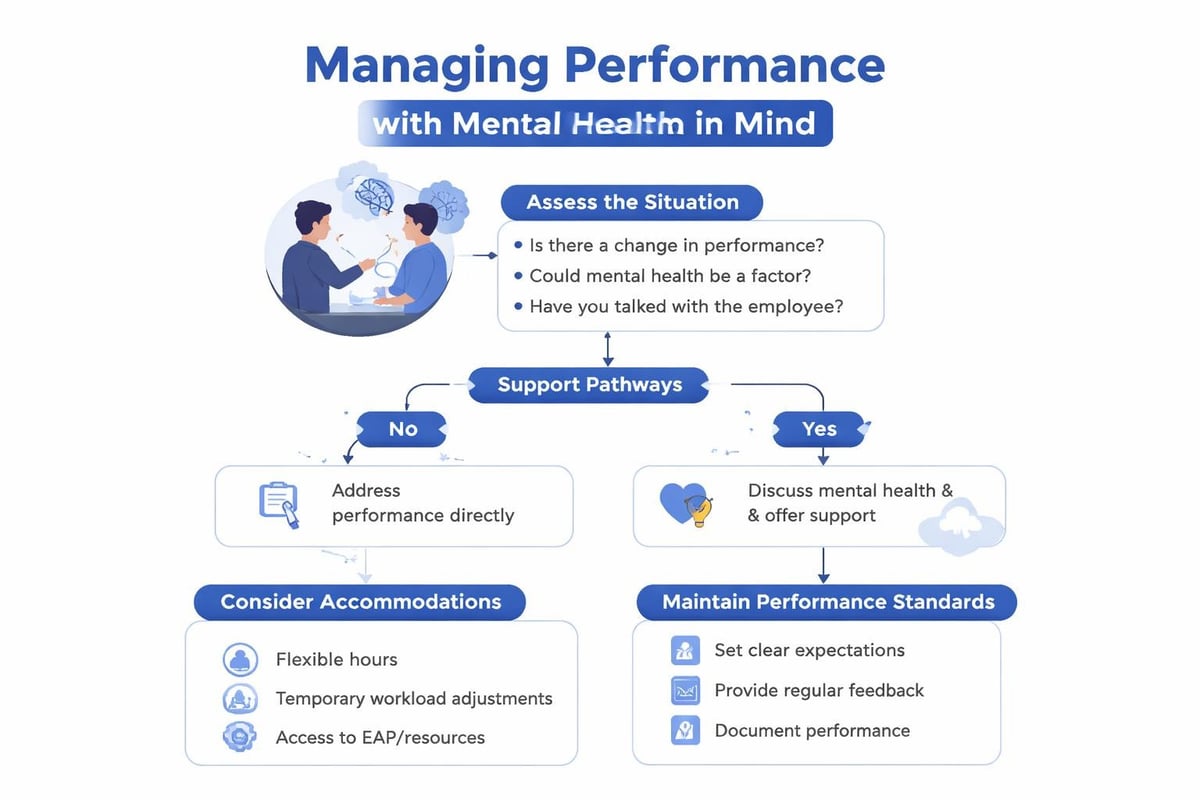 Performance management decision tree