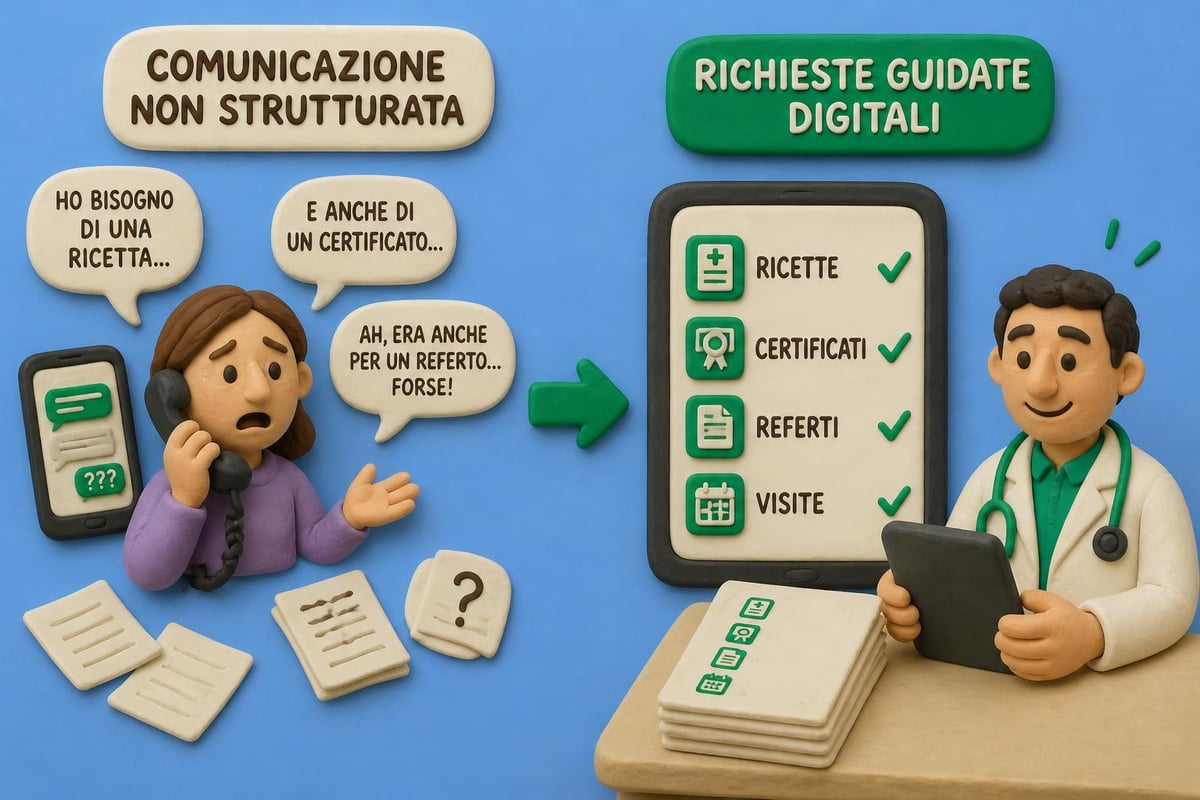 Richieste strutturate vs messaggi caotici
