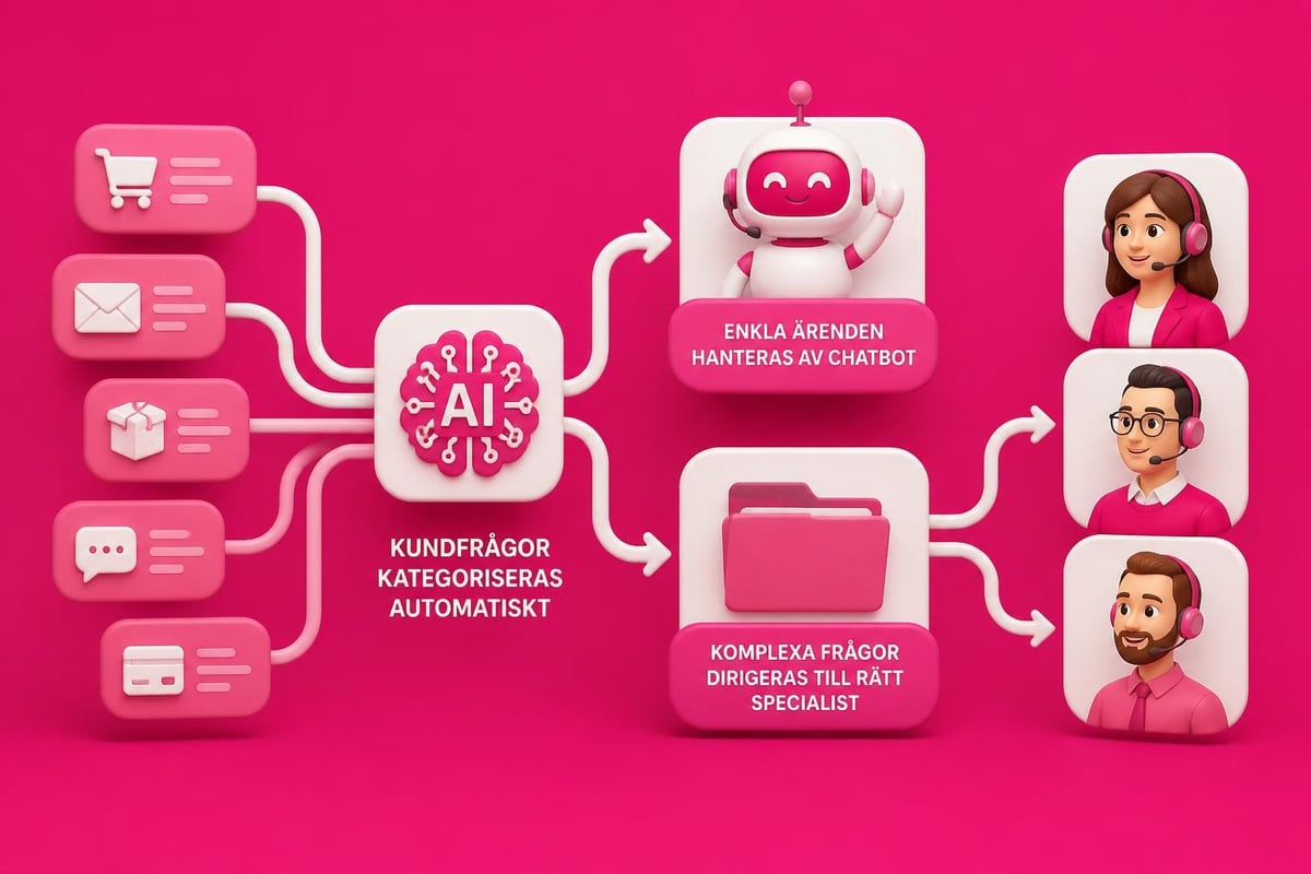 Shopify Helpdesk: Guide för E-handelsföretag 2026 3 AI automation in customer support