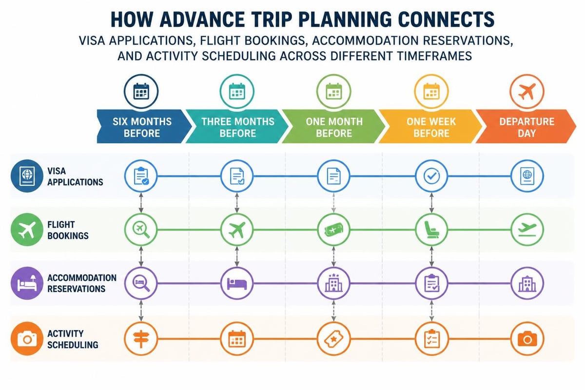 Travel planning timeline