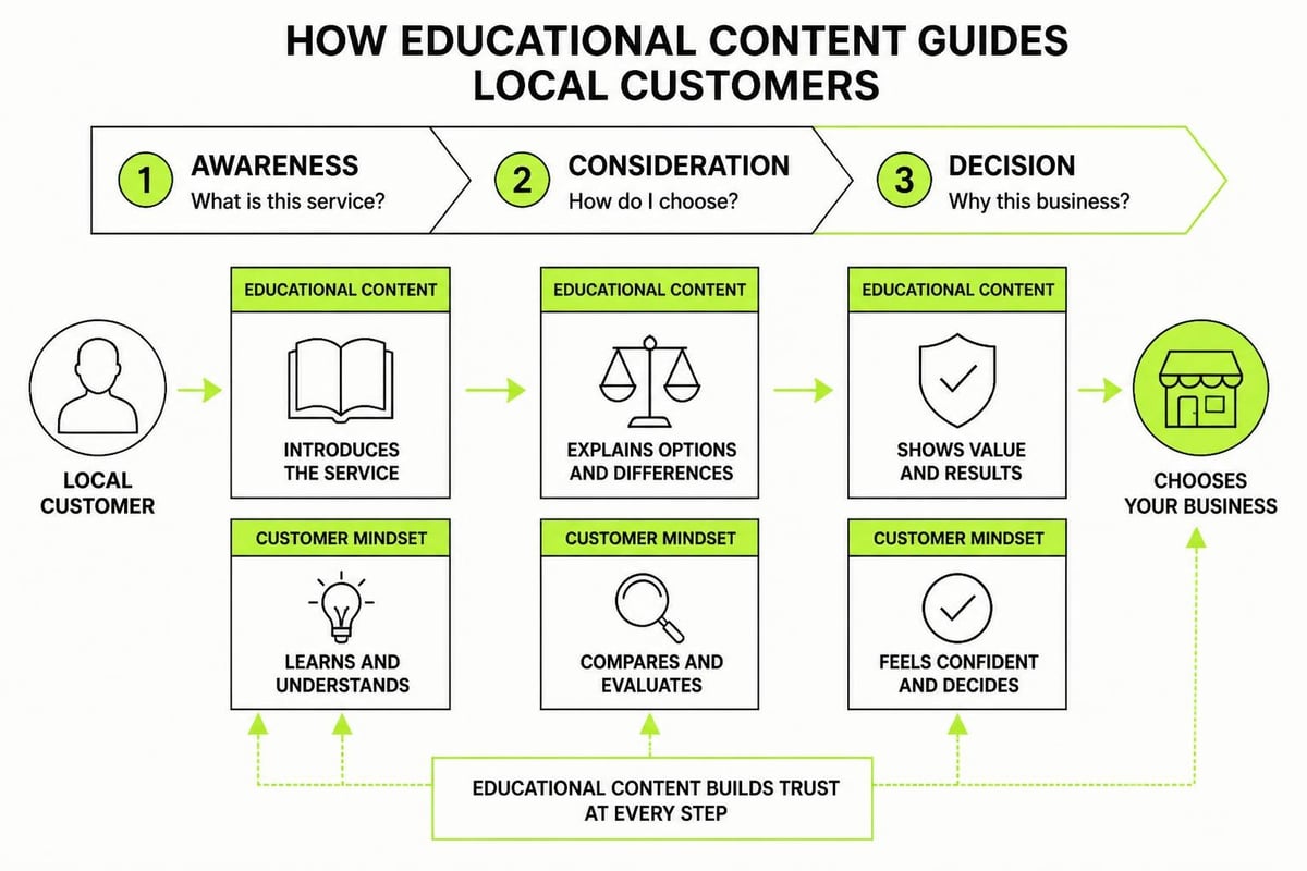 Content marketing funnel for local business