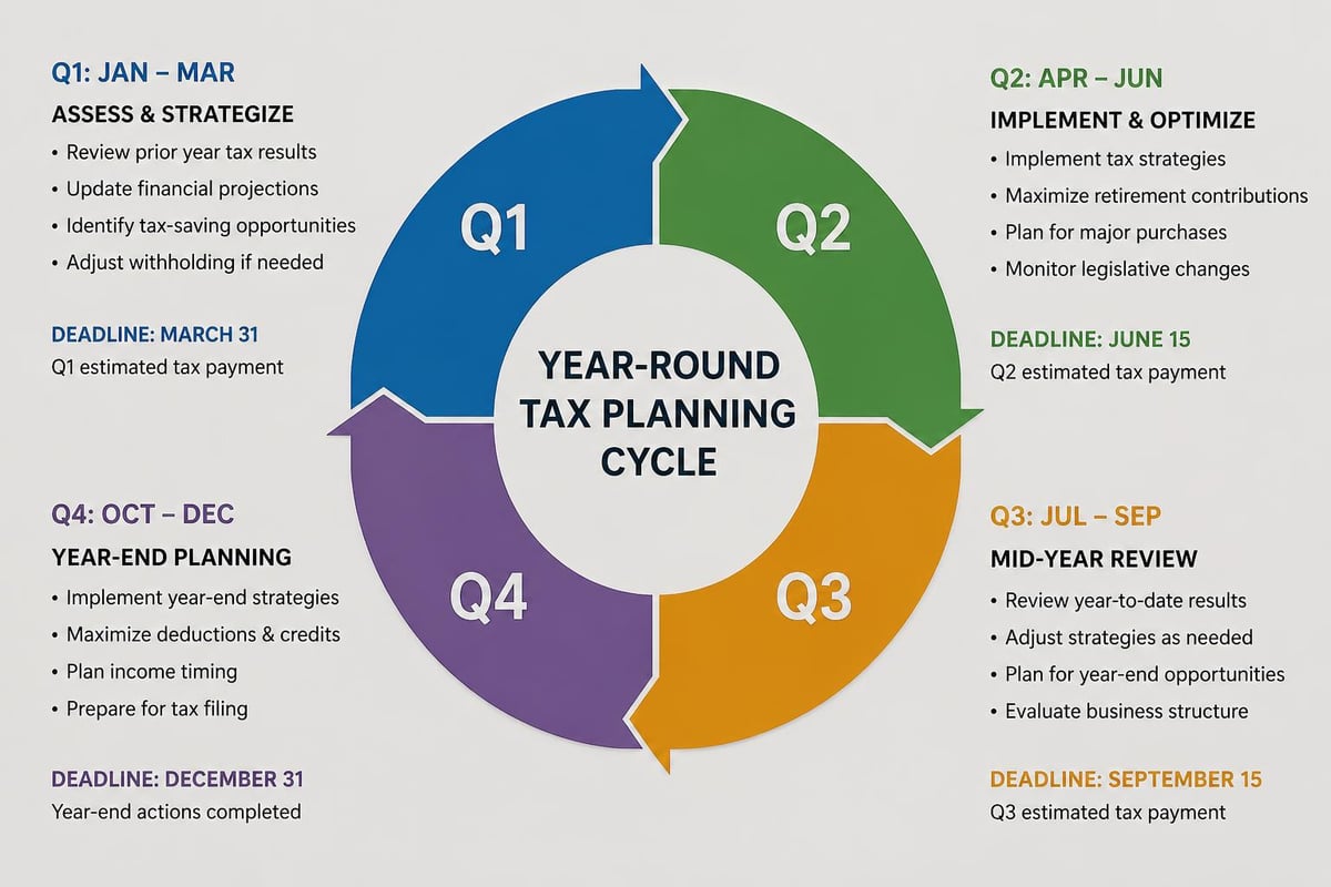 Quarterly tax planning cycle