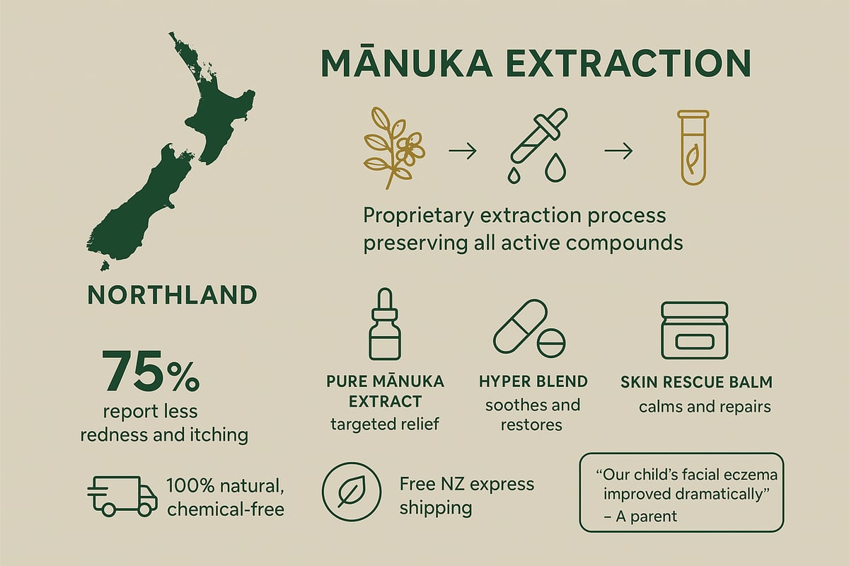 [Natural Relief with Waipu Extracts: Harnessing New Zealand Mānuka for Eczema] (https://waipuextracts.co.nz)