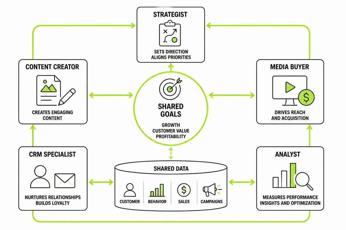 Marketing team structure