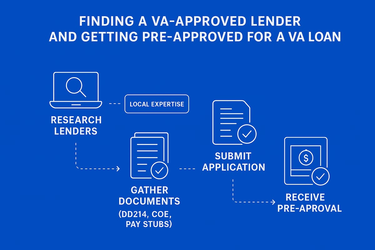 Step 3: Finding a VA-Approved Lender and Getting Pre-Approved