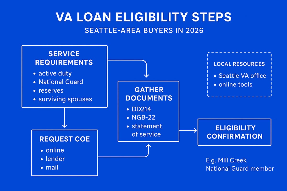 Step 1: Determining VA Loan Eligibility in 2026