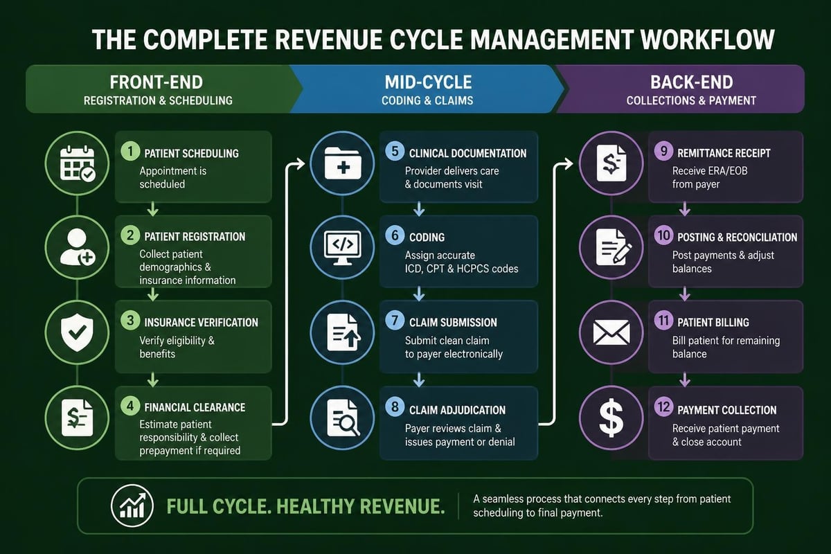 Revenue cycle management medical workflow