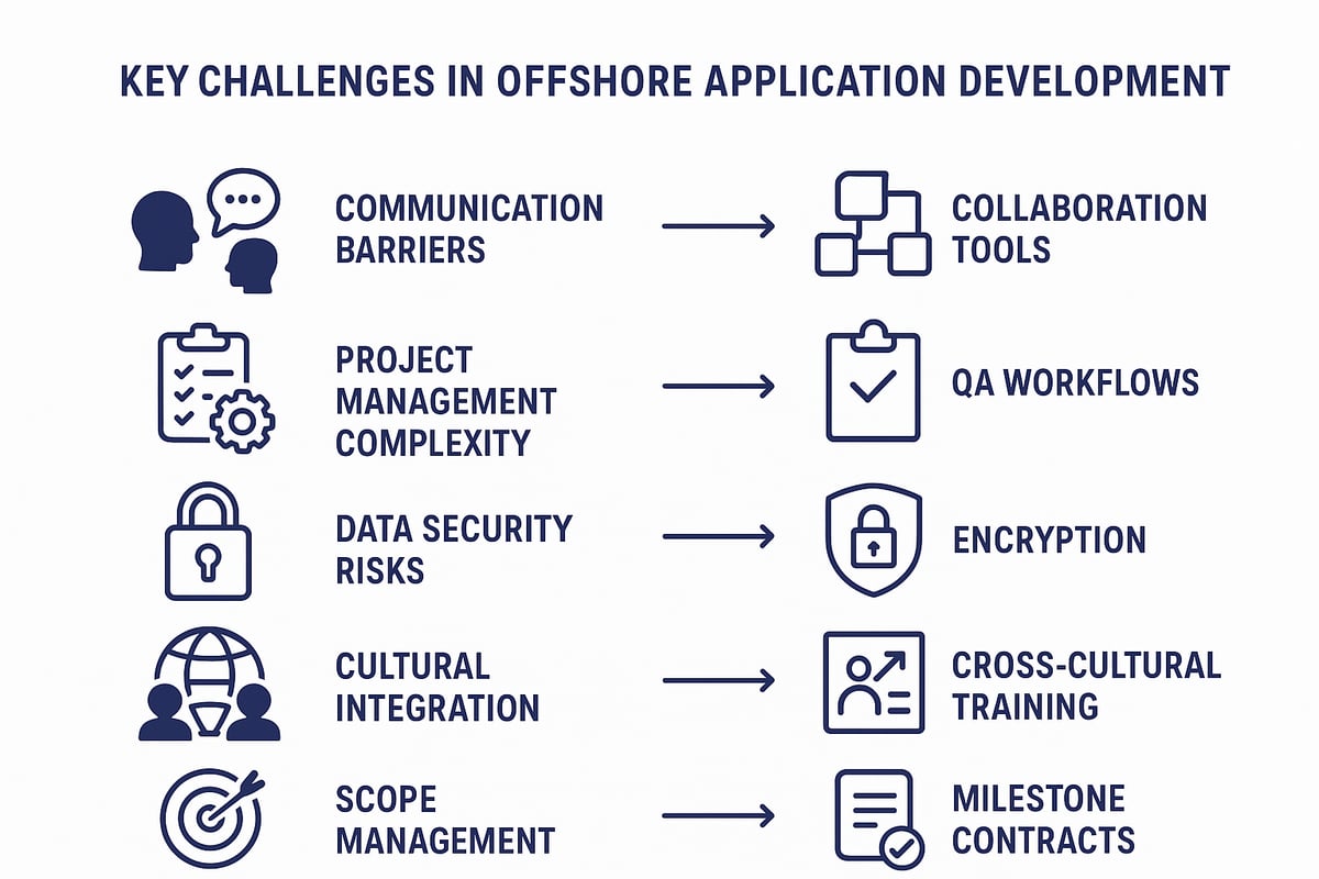 Offshore Application Development Guide: Success Strategies for 2026 ...