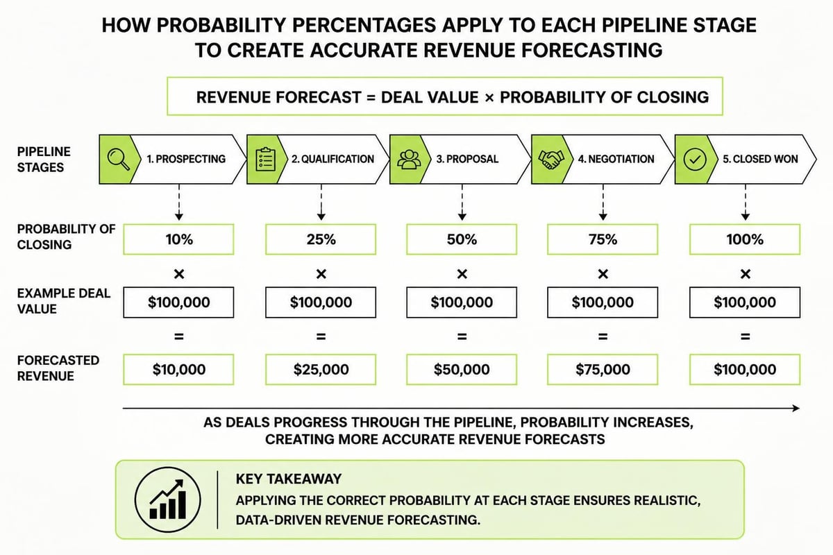 Pipeline probability weighting