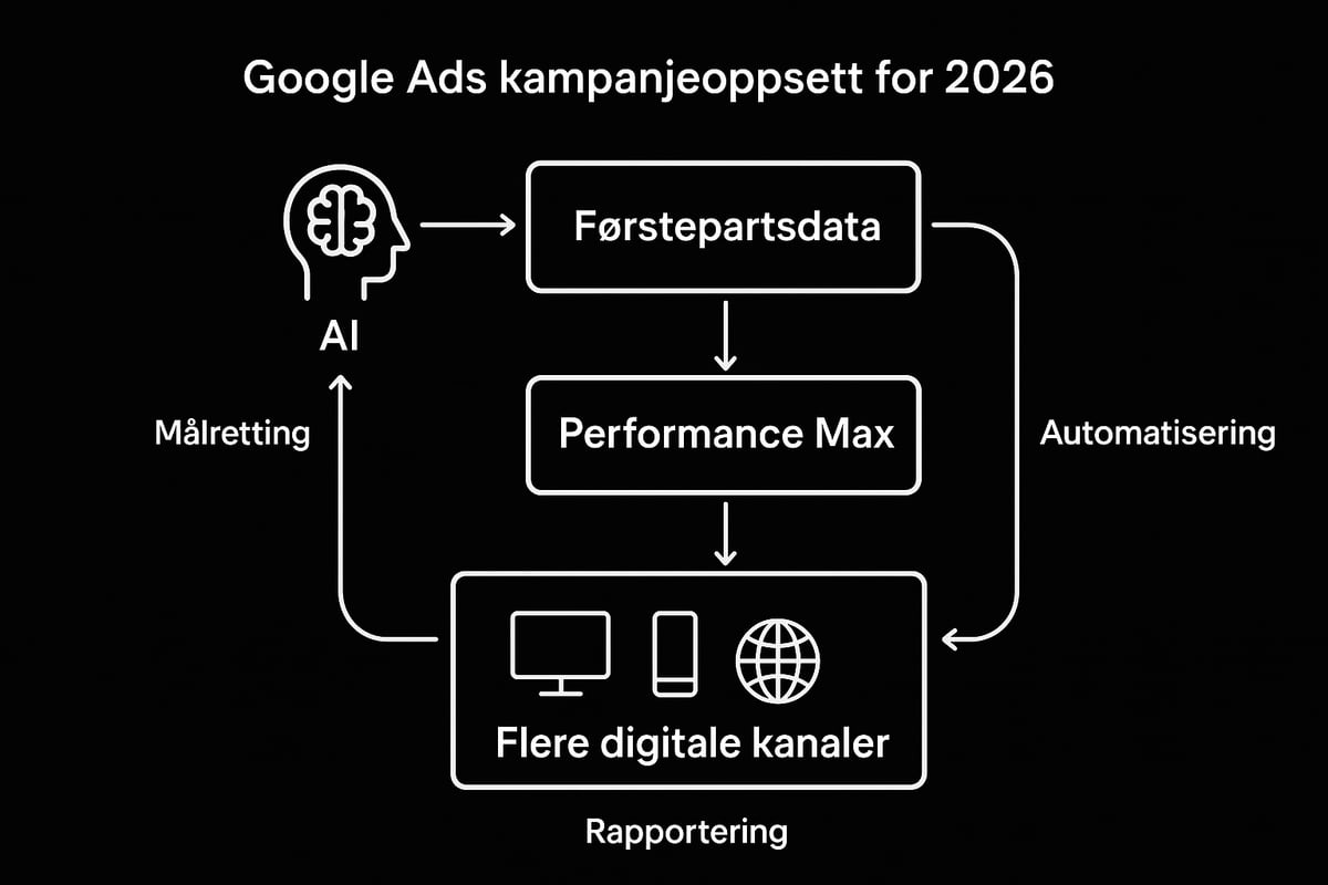 Avanserte strategier for google ads 2026