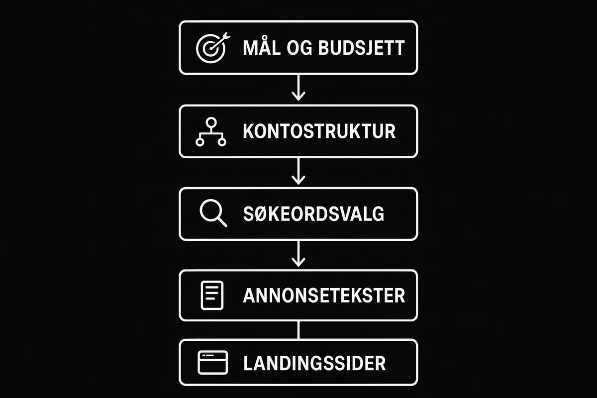 Steg-for-steg: Slik setter du opp en vellykket google ads-kampanje