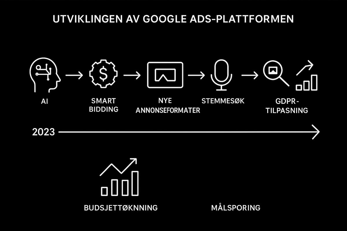 Forstå google ads i 2026: Nye muligheter og utfordringer