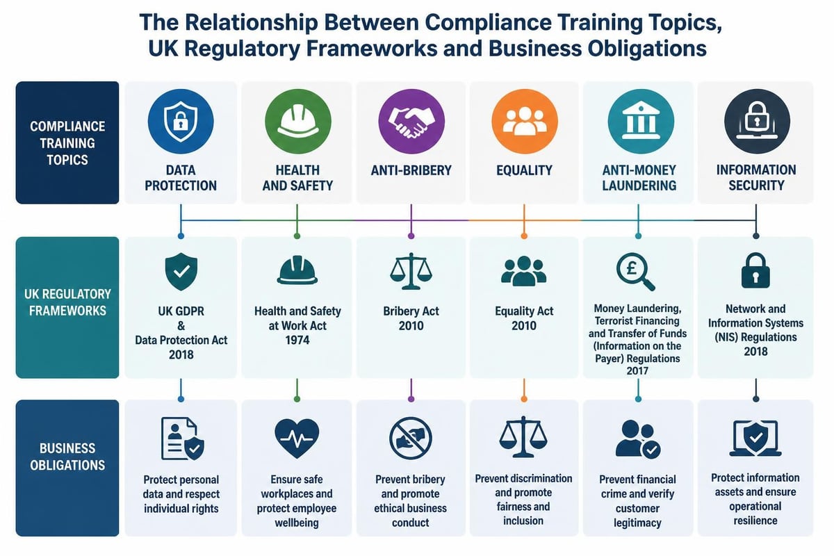 Core compliance training topics mapped to UK regulatory requirements