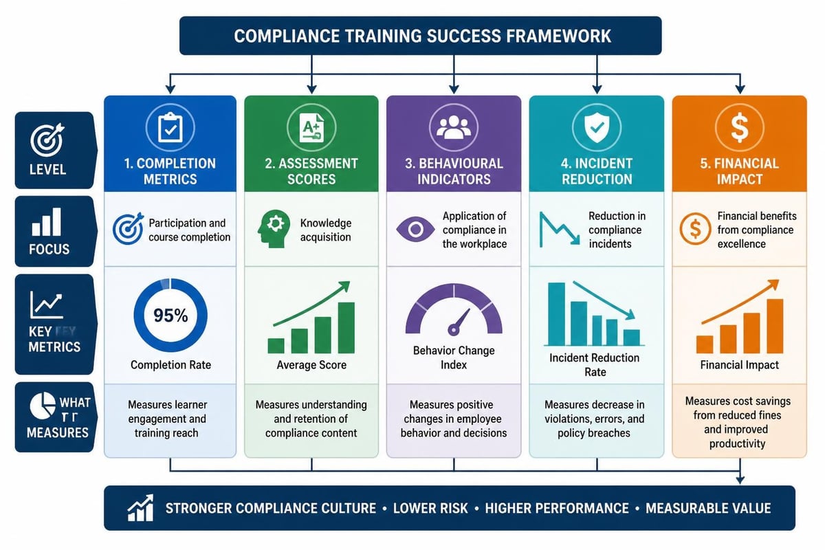 Measuring compliance training effectiveness