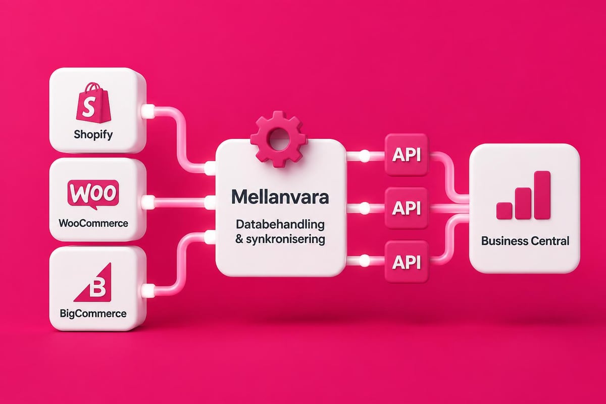 Integration architecture