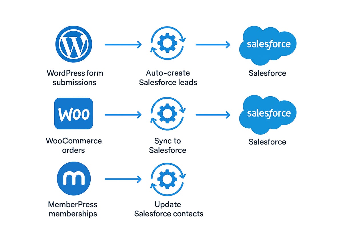 Automating workflows: practical use cases and best practices