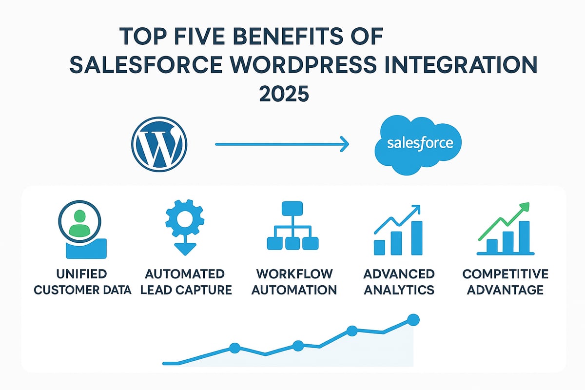 Why integrate Salesforce with WordPress in 2025?