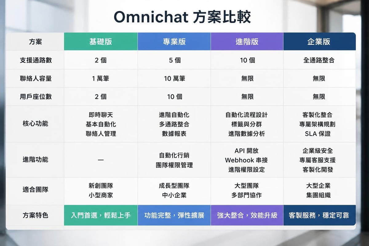 Omnichat pricing tiers comparison