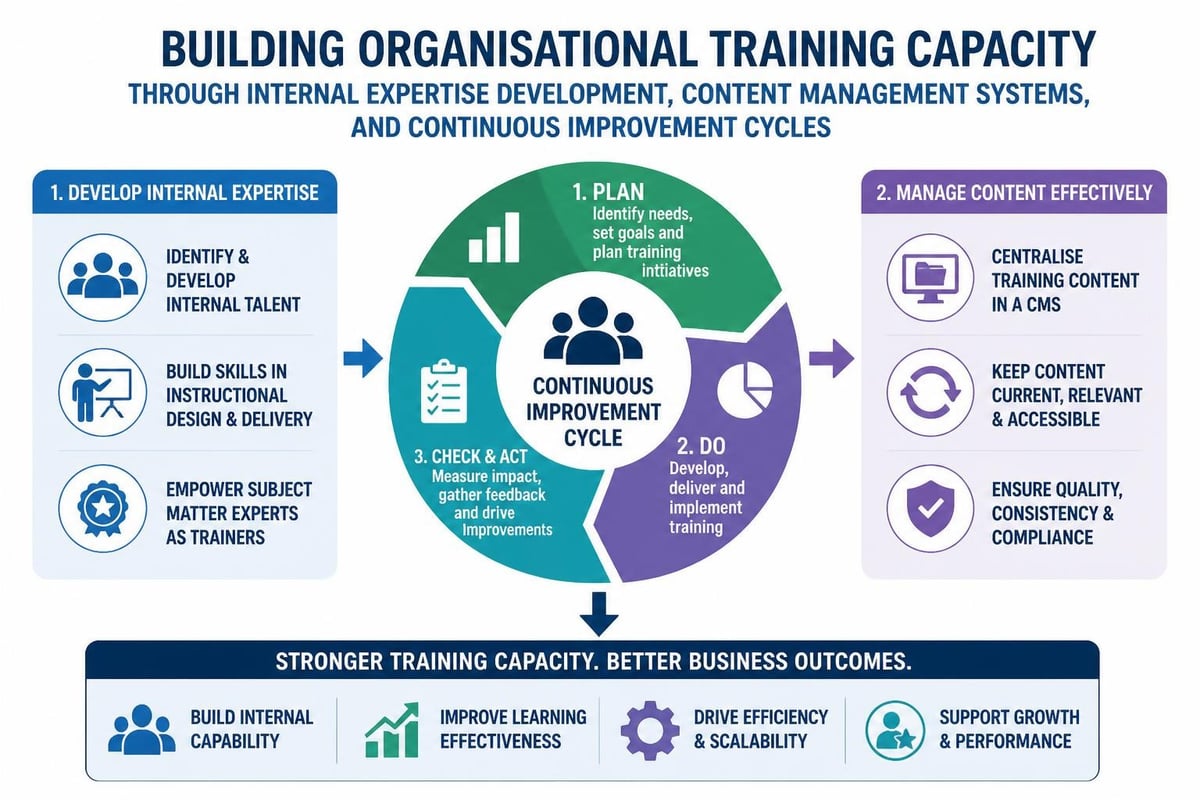 Training sustainability model