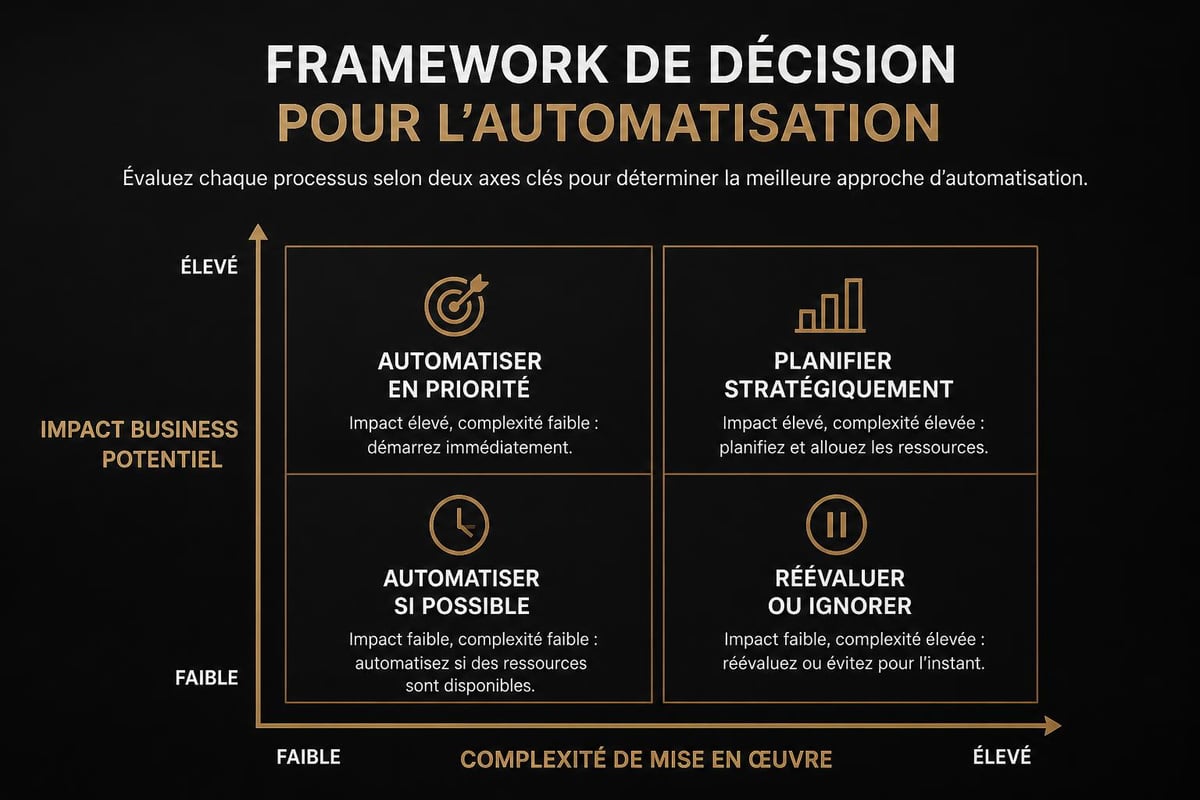 Matrice de priorisation