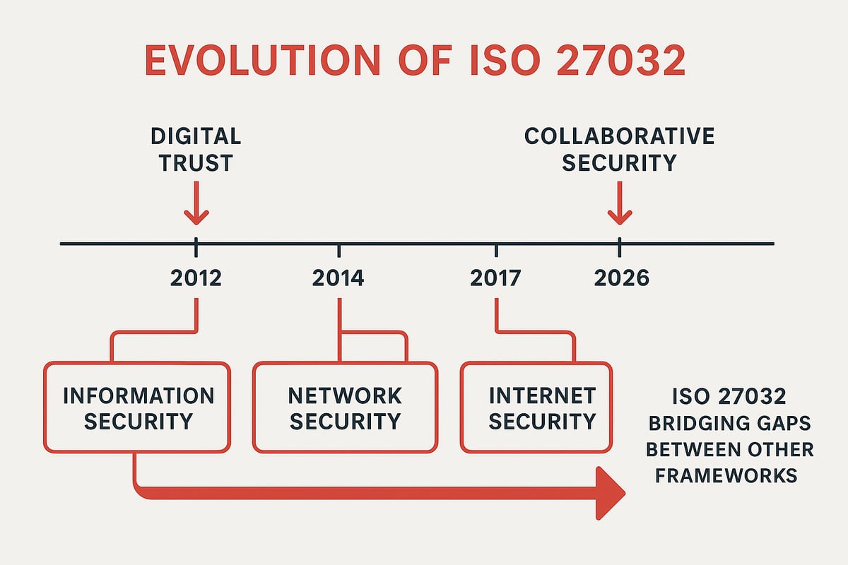 Understanding ISO 27032: Scope, Purpose, and Relevance in 2026