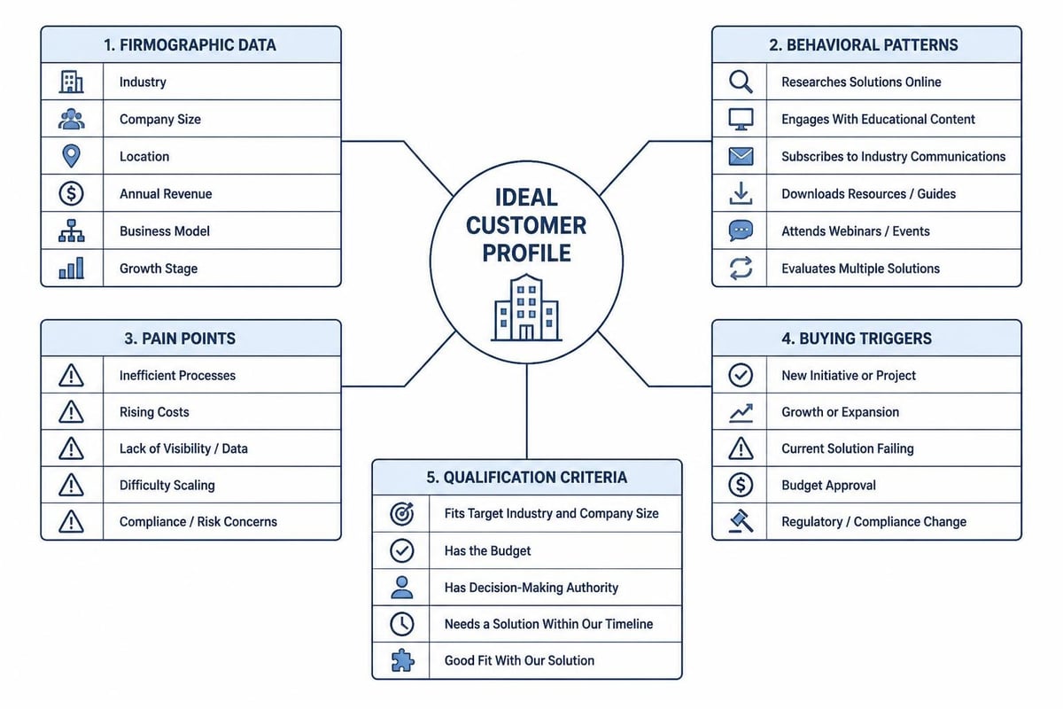 Ideal customer profile framework