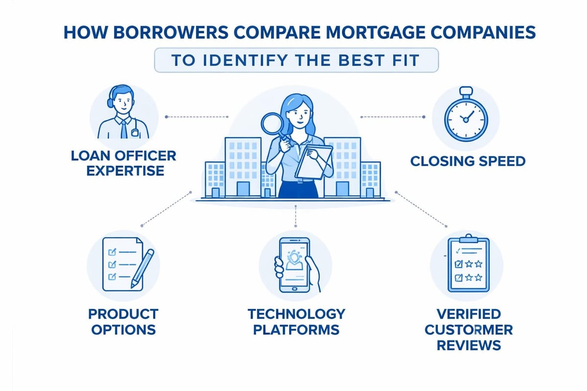 Mortgage lender evaluation criteria
