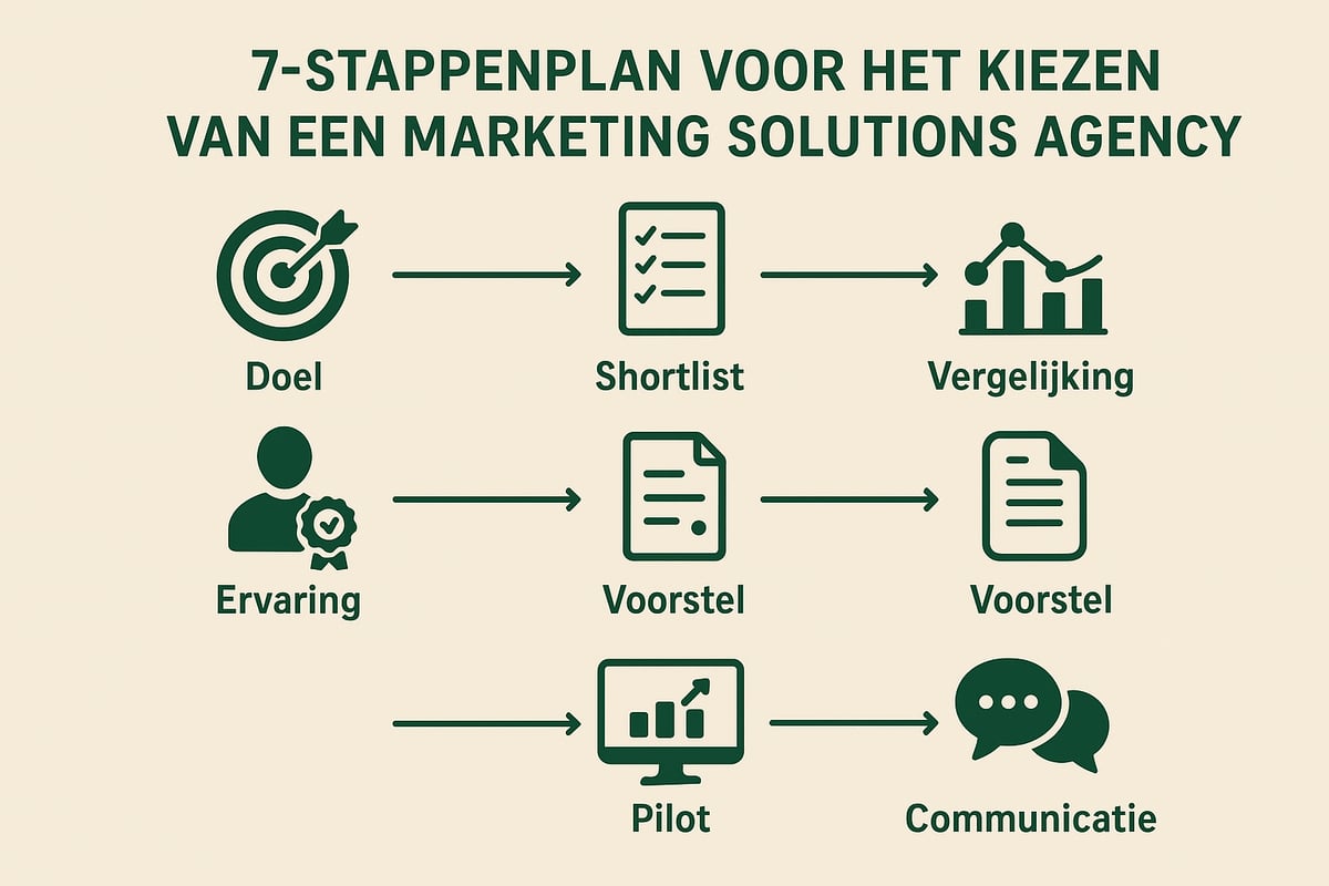 Stappenplan: Zo Kies Je de Juiste Marketing Solutions Agency