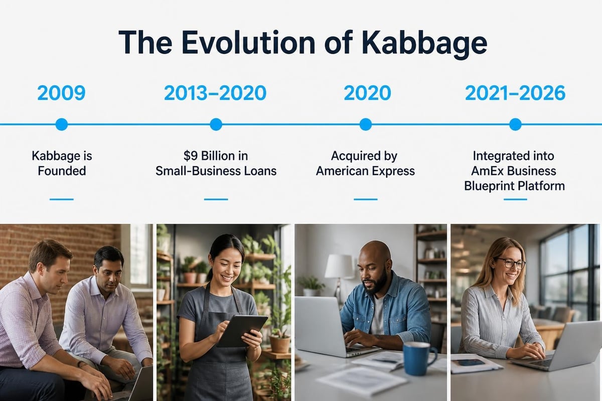 Kabbage acquisition timeline