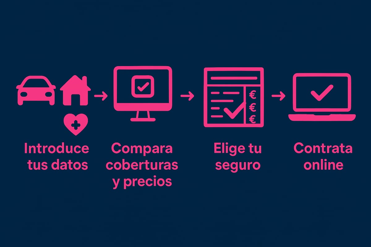 ¿Qué es un comparador de seguros y cómo funciona?