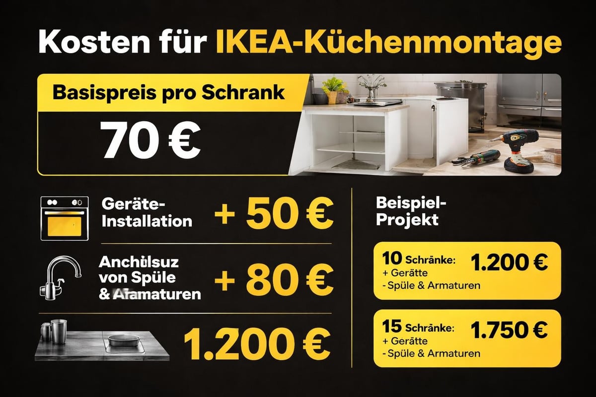 IKEA Küchenmontage Preisberechnung
