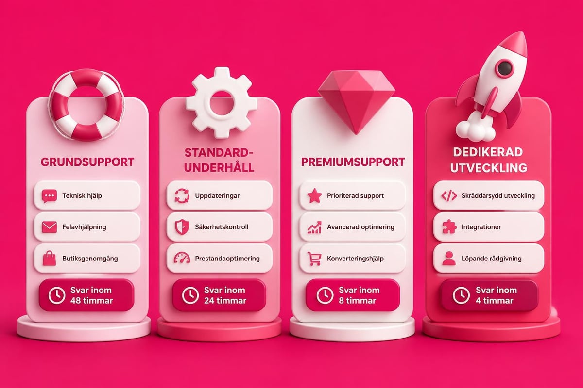 Unik Shopify Design Fast Pris: Komplett Guide 2026 4 Support-nivåer efter lansering