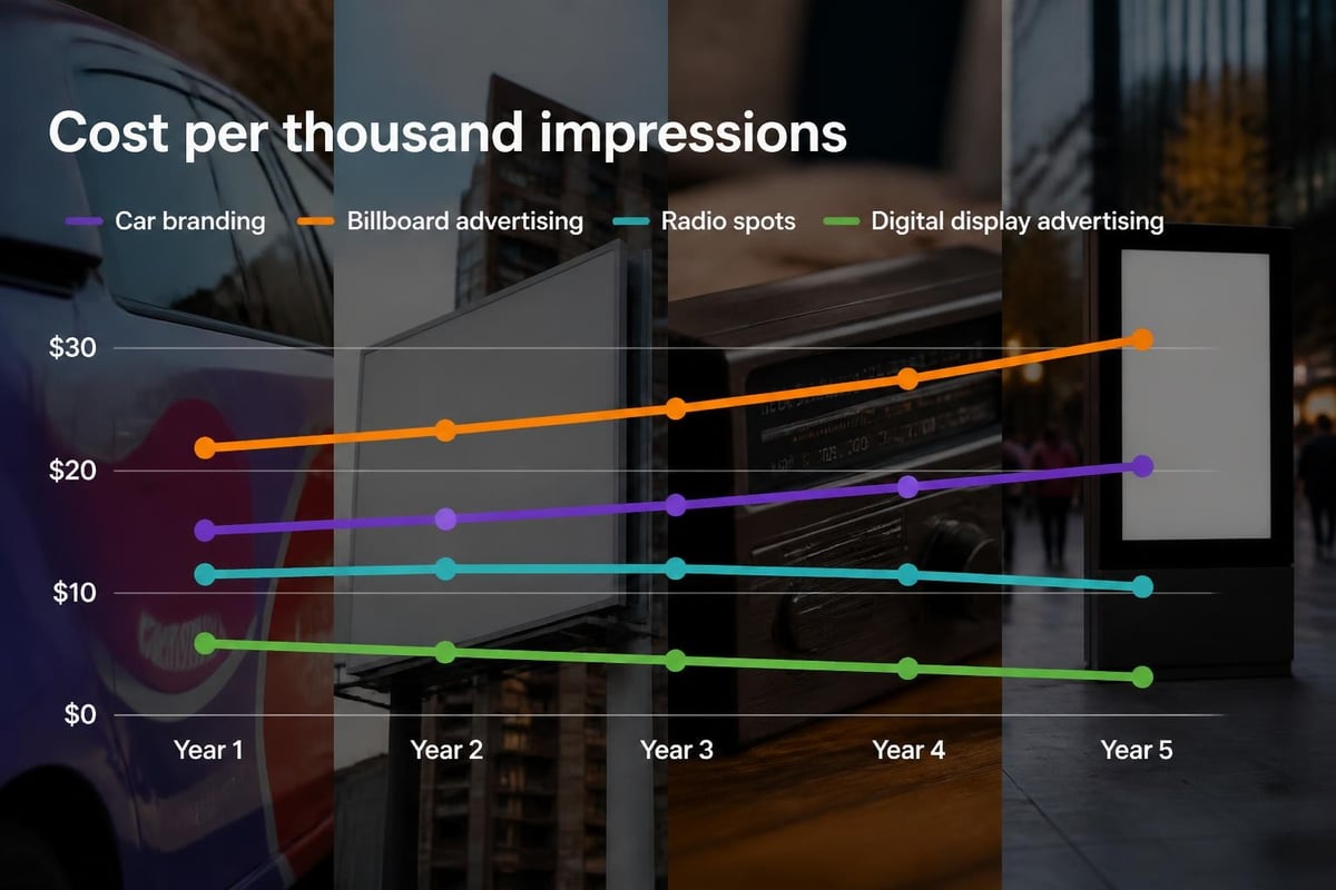 Cost comparison of vehicle branding versus traditional advertising